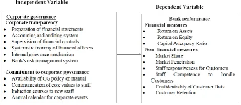 Fig 1. Conceptual framework 
