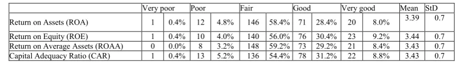 Table 1.2. Responses on financial indicators of performance   