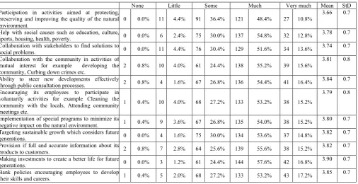 Table 1.6 Responses on the Social and environmental aspects  