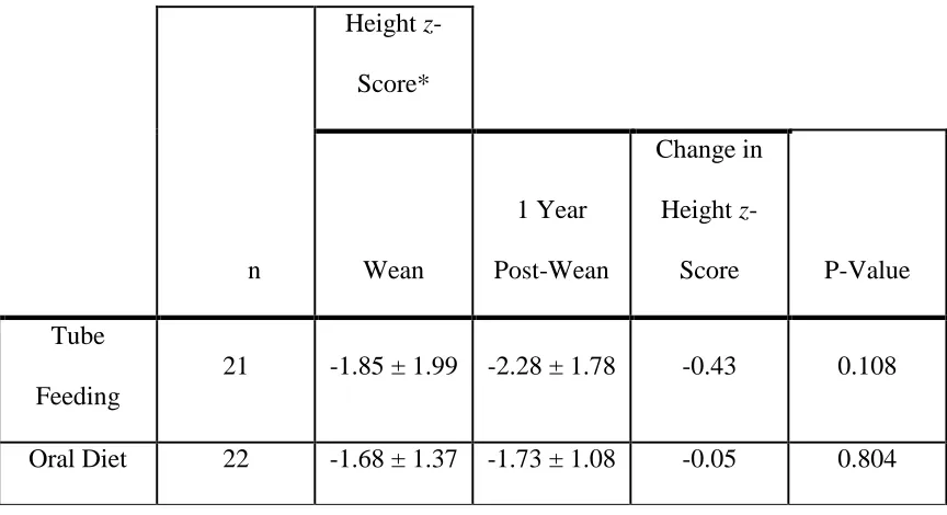 Table 3: Change in Height z-Score from Parenteral Nutrition Wean to 1 Year after Wean 
