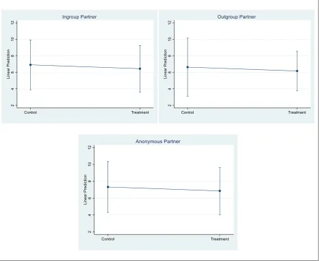 Figure 5.8 Number of Tickets Returned by Player 2 and Trust Interaction by Identity Context of Game Play from Table 5.6 Model IV