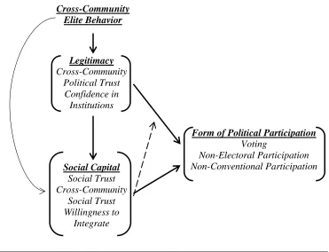 Figure 2.1 Cross-Community Elite Behavior and Social Cohesion   