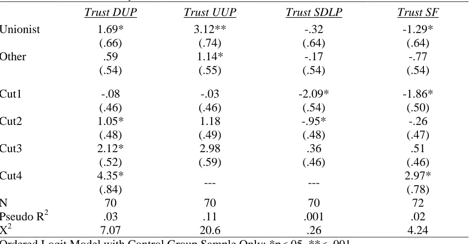 Table 4.3  Sectarian Identity and Trust in Main Parties’ Members   