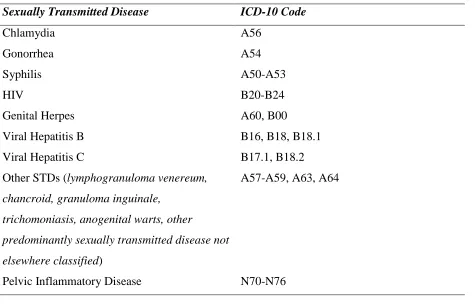 Table 1: List of Sexually Transmitted Diseases and ICD-10 code  