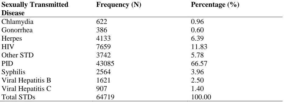 Table 2: Pattern of STDs from Hospital Discharges (N=64719).  Sexually Transmitted Disease 