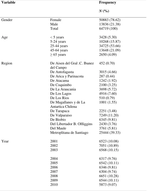 Table 3: Descriptive Statistics of Hospital Discharge Data, 2001-2010.  