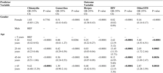 Table 4: Bivariate Logistic Regression of Outcome Variables by Gender and Age using Hospital Discharge Data