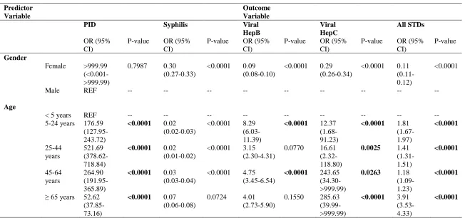 Table 4 Cont’d: Bivariate Logistic Regression of Outcome Variables by Gender and Age using Hospital Discharge Data