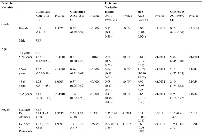 Table 5: Multivariate Logistic Regression of Outcome Variables by Gender, Age and Region