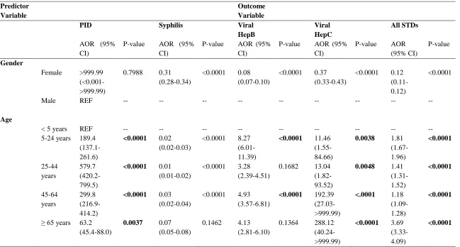 Table 5 Cont’d: Multivariate Logistic Regression of Outcome Variables by Gender, Age and Region