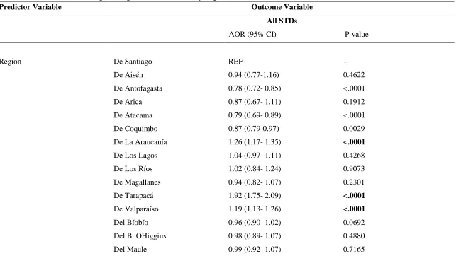 Table 5 Cont’d: Multivariate Logistic Regression of All STDs by Region Predictor Variable  
