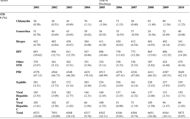 Table 6: STD Hospital Discharge Cases by year (N= 64719).  