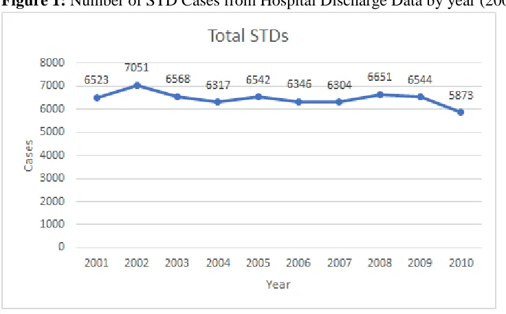 Figure 2: Graph of Major STD Cases from Hospital Discharge Data by year (2001-2010). 