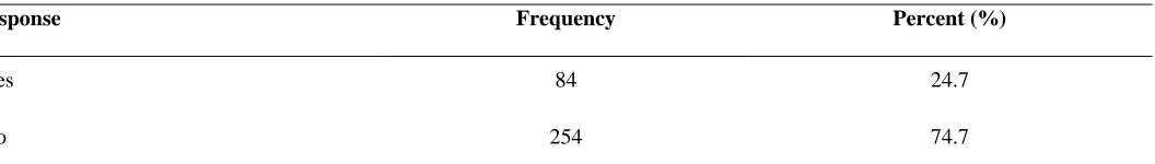 Table 4.19: Respondents ever done mammography 