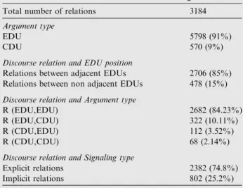 Table 4 Discourse relations frequency in the gold standard.