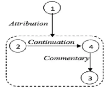 Figure 6 Discourse annotations of (9).