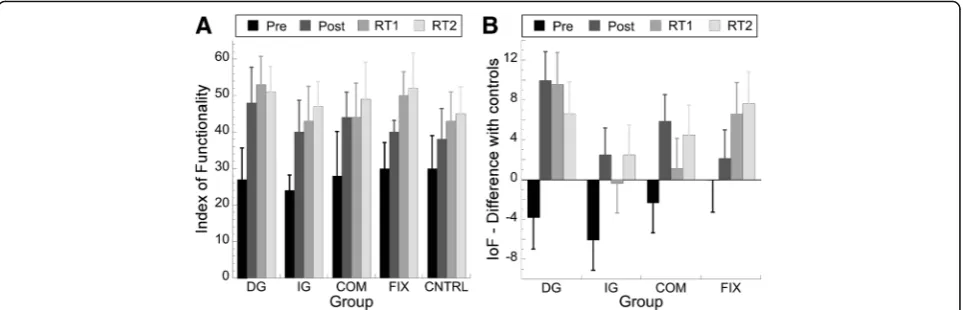 Fig. 4 Index of Functionality scores of the SHAP. a Means (+/−SD) of the IoF scores are shown for the four training groups (FIX, COM, IG, DG) andthe control group on pretest, posttest, retention test after 2 weeks (RT1) and retention test after 3 months (R