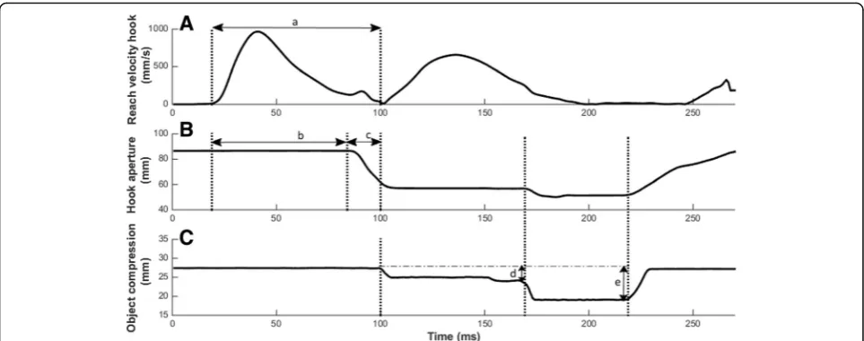 Fig. 5 Example of a direct grasping trial with a low-resistance object. a Reach velocity of the hook, b hook aperture and, c the deformation ofthe object are plotted against the time