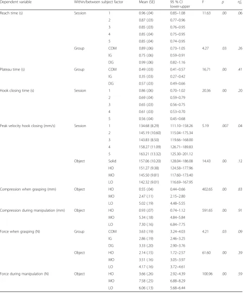 Table 2 Significant main effectsa in the training sessions with an effect size ≥ 0.02