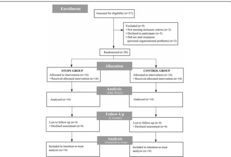Fig. 1 Participants flow diagram. Flowchart illustrating patients’ participation. Number of patients screened, included and considered for analysisis specified