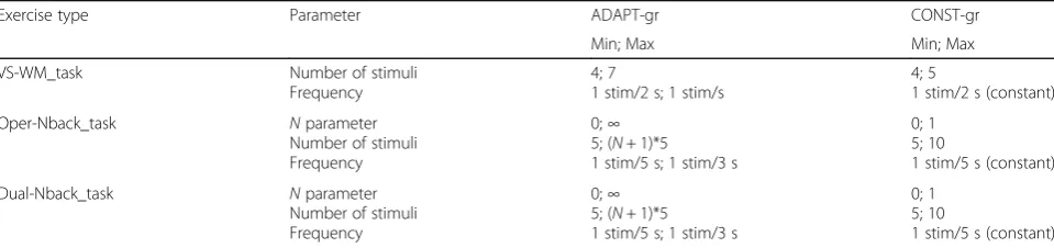 Table 2 Modifiable parameters of the exercises. Minimum and maximum values of each exercise type parameters are reported forboth groups