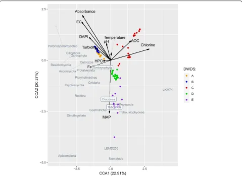 Fig. 7 Active (RNA) eukaryotic community and representative taxa in association with physico-chemical and microbiological parameters of theLEMD255 andclass), andbased eukaryotic community analysis, Additional filewater