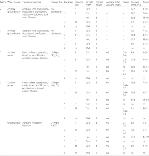 Table 1 The sampling locations and characteristics of the samples collected from five DWDSs (A–E)