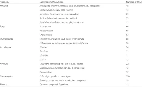 Fig. 1 Eukaryotic community characteristics of the drinking water distribution system samples