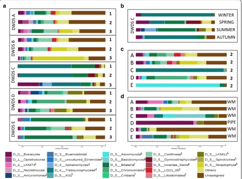 Fig. 2 Average relative abundances of the most abundant active (RNA) eukaryotic taxa characterized to D5 taxa level