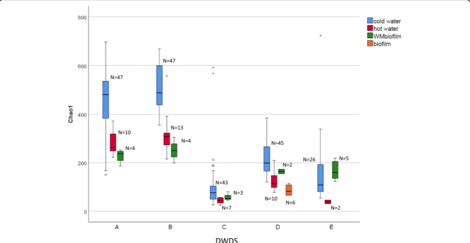 Fig. 3 Boxplot of alpha-diversity Chao1 values grouped by cold water, hot water, and biofilms in each DWDSs A–E (DNA + RNA)