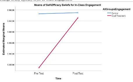 Figure 5 Change in Self-Efficacy in for In-Class Engagement 