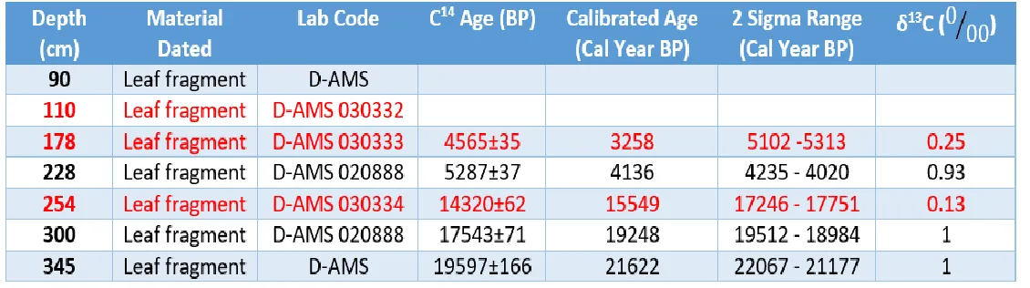 Table 1:Table of the AMS radiocarbon chronology for the Kapkanyar Core used to develop the age model and the different materials sampled at each level