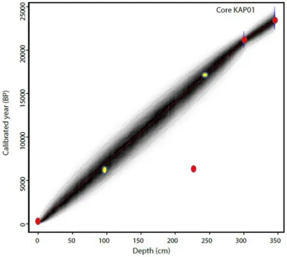 Figure 5:Age Control Model generated using three of the four calibrated radiocarbon ages marked by red dots with a purple ring, obtained from the AMS