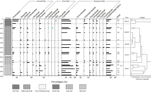 Figure 7:Pollen diagram showing percentage calculations of relative abundance of pollen with five dendrograms showing distinct pollen assemblage zonation based on the CONNISS classification