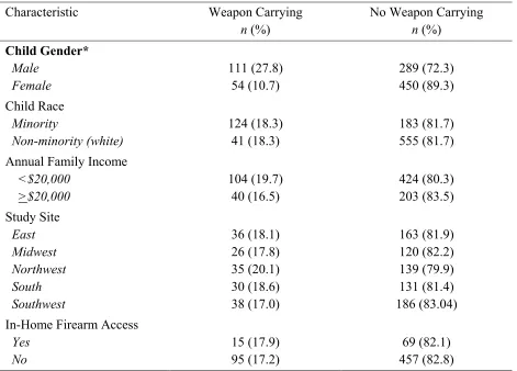 Table 2 Descriptive Statistics by Weapon Carriage Status 