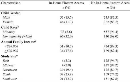 Table 3 Descriptive Statistics by In-Home Firearm Access Status 