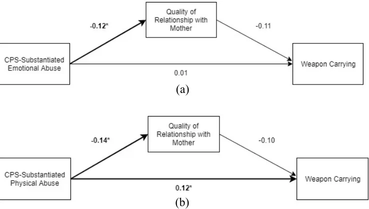 Figure 2. Mediation models exploring quality of relationship with mother at age 14 as a mediator between CPS-reported emotional abuse (a) and physical abuse (b) up to age 12 and weapon carrying at age 18
