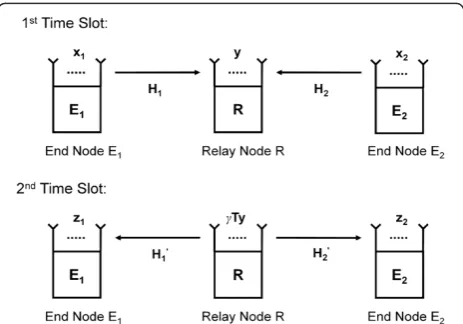 Figure 1 Analog network coding schematic. For a TDD system,the reciprocity theorem holds