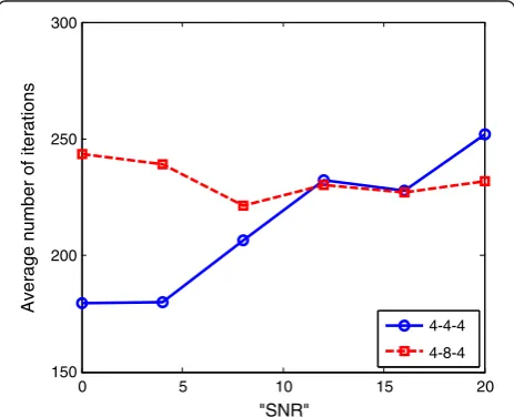 Figure 2 Average number of iterations the GIA needed per“SNR”. In the legends, 4-4-4 denotes M1 = M2 = MR = 4