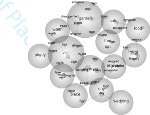 Figure 1. Overall concept map for Botanic Garden 1 (BG1) 