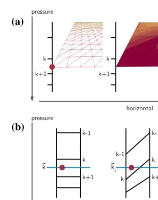 Figure 10. Pipeline concept of Met.3D:requests; (a) data sources are connected to form a pipeline, into which a visualization “actor” sends data (b) sample pipeline to visualize the probability of horizontal wind speed exceeding 45 ms−1
