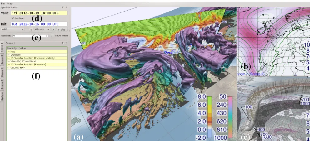 Figure 2. The main user interface of Met.3D. We apply 2-D and 3-D visualization techniques to explore ensemble weather forecasts.section with contour lines of the mean geopotential height ﬁeld (m) and ﬁlled contours of its SD (m).ﬁeld to visualize the jet 