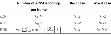 Table 1 Comparison of the computational complexity ofcDF, aDF, and RAID