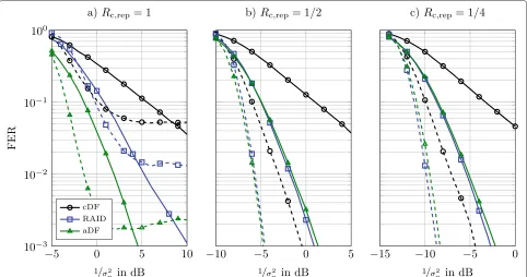Figure 10 Achieved end-to-end throughput for all strategies and different coderates Rc,rep of the repetition code