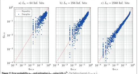Figure 11 Error probability qm,n and estimation ˆqm,n using LLRs �Rbnm. Flat fading channels