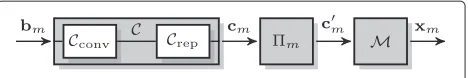 Figure 2 Structure of source Sm: common IDMA transmitterstructure consisting of channel encoder C, interleaver �m andsymbol mapper M.