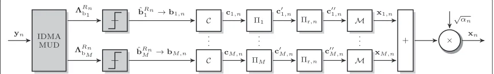 Figure 3 Structure of relay Rn consisting of IDMA multi-user detection (MUD) and M parallel IDMA encoding branches each containing auser specific and a relay specific interleaver in series.