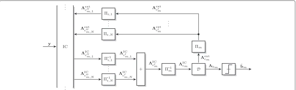 Figure 4 Structure of the common detection scheme at D for dIDM-STC. Shown is the specific part for detection of the information word bm ofsource Sm.