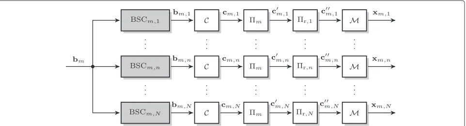 Figure 5 Equivalent transmission model for transmission of bm from Sm via R1 up to RN to D