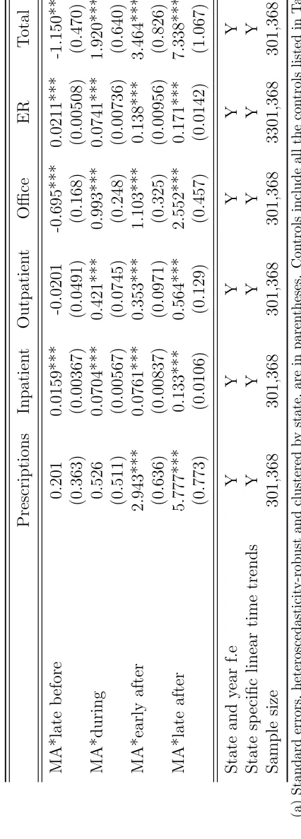 Table 2.13: Event study: Average marginal eﬀects from negative binomial